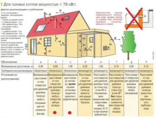 Площадь остекления в котельной с газовым котлом: требования, размеры по нормам