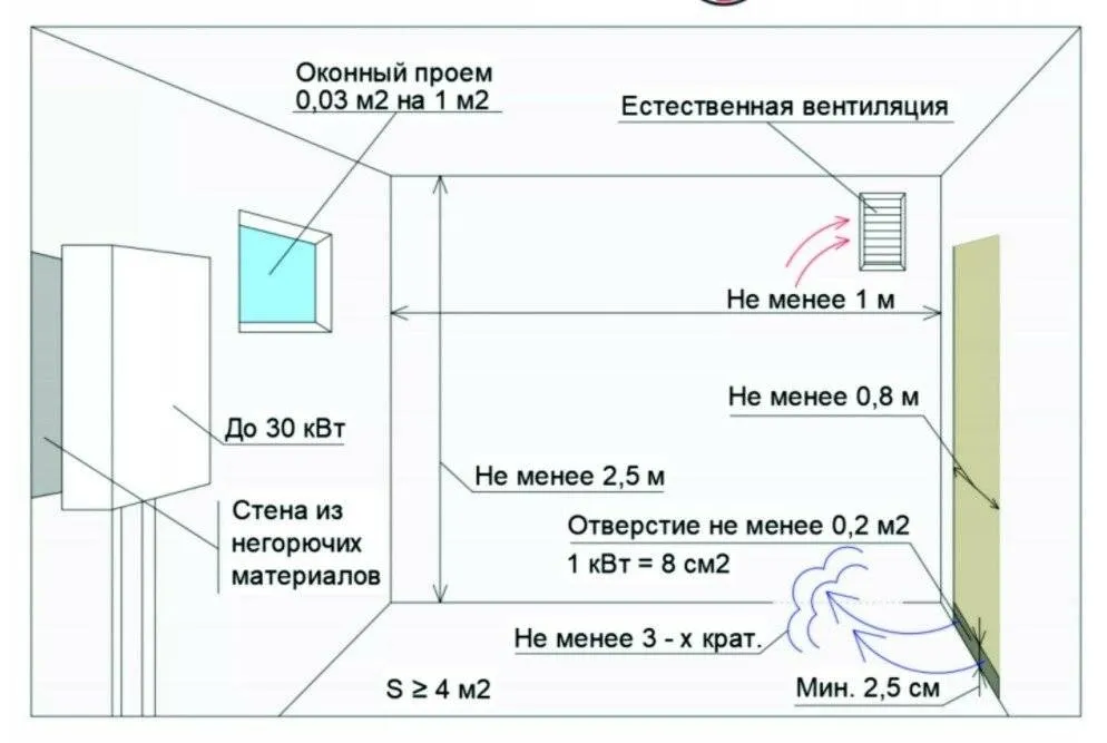 Основные требования к газовой котельной ...