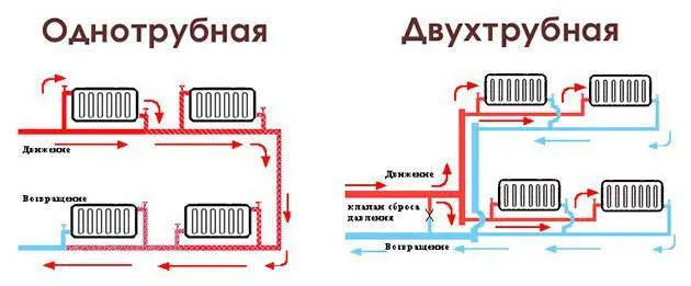 однотрубная и двухтрубная разводка отопления