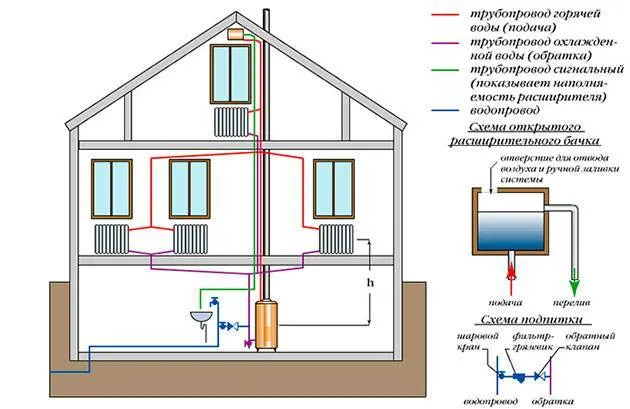 варианты разводки труб отопления