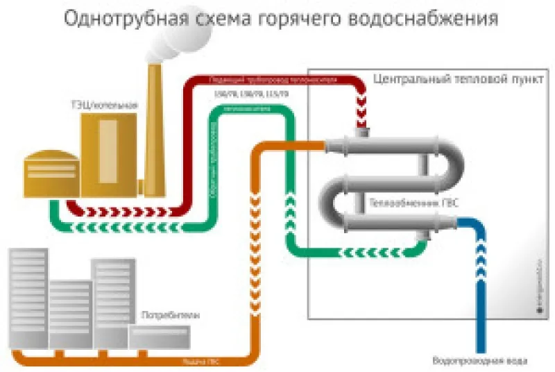  Схема однотрубного подключения многоэтажных домов