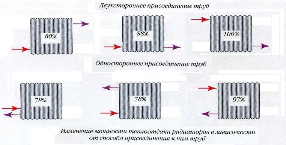 Изменение мощности теплоотдачи радиаторов в зависимости от способа присоединения к нему труб