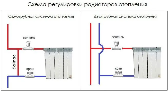 Схема регулировки радиатора