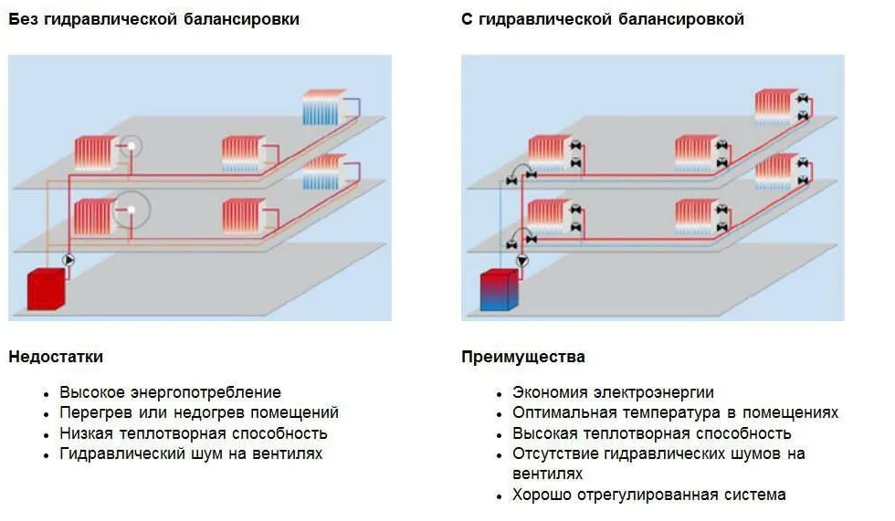 Регулировка температуры радиатора обраткой