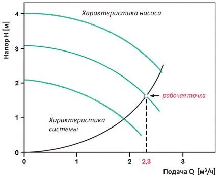 Расчет рабочей точки насоса