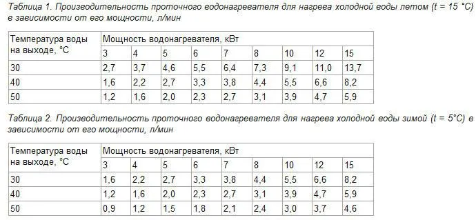 Таблица производительность проточного водонагревателя