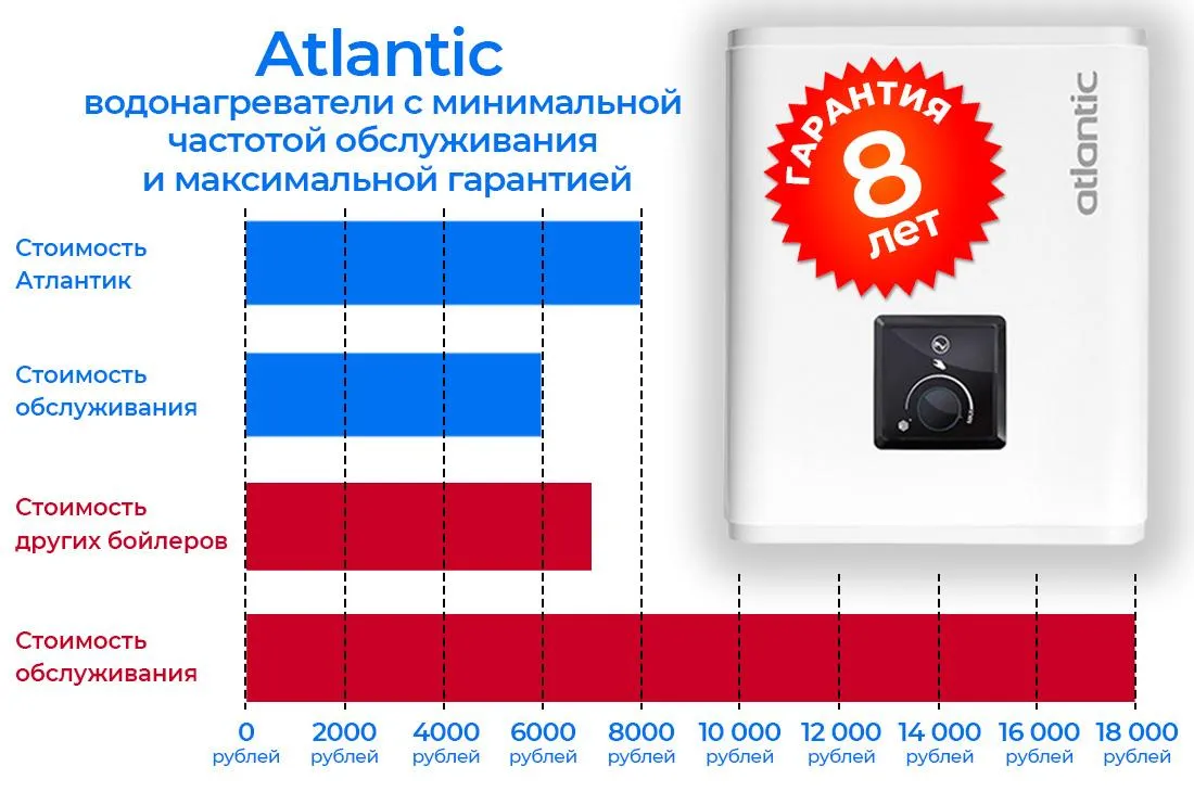 Водонагреватели Atlantic