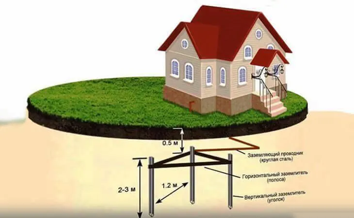 Заземление для частного дома