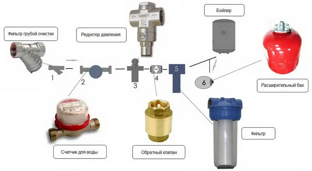 Последовательность подключения бойлера к водопроводу