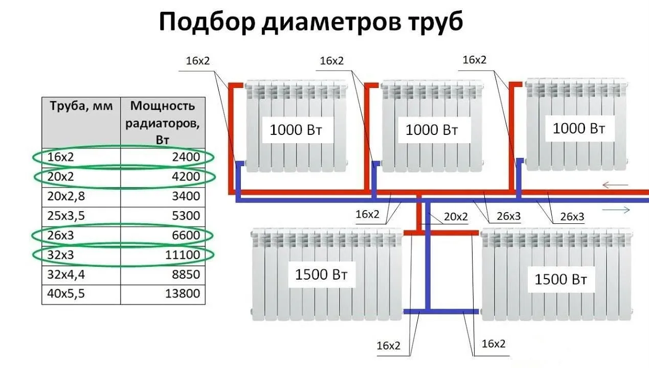 Двухконтурное отопление: как рассчитать диаметр труб