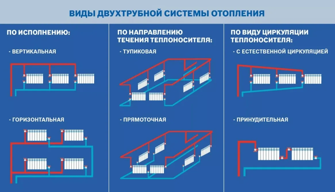 Виды двухтрубных систем