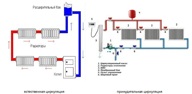 Схема видов циркуляций отопления