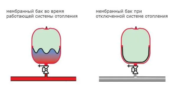 Принцип работы расширительного бака для отопления