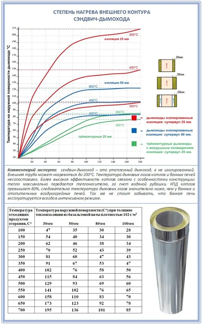 Степень нагрева внешнего контура сэндвич-дымохода