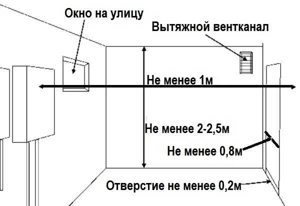 Нормативы помещения