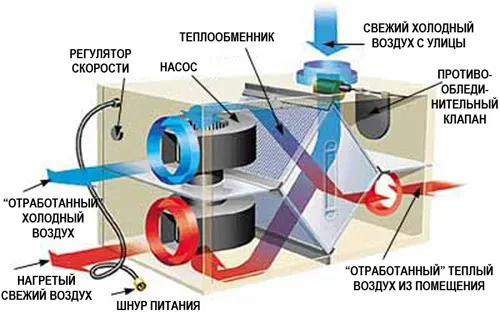 Принцип работы рекуперационной установки