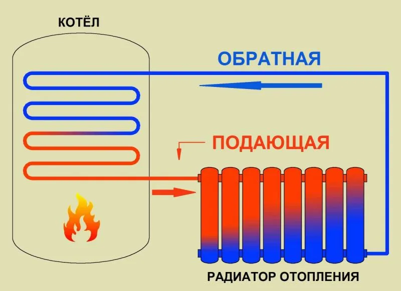 Устройство радиаторов отопления: схемы подключения, тонкости монтажа и нюансы выбора радиаторов (125 фото)