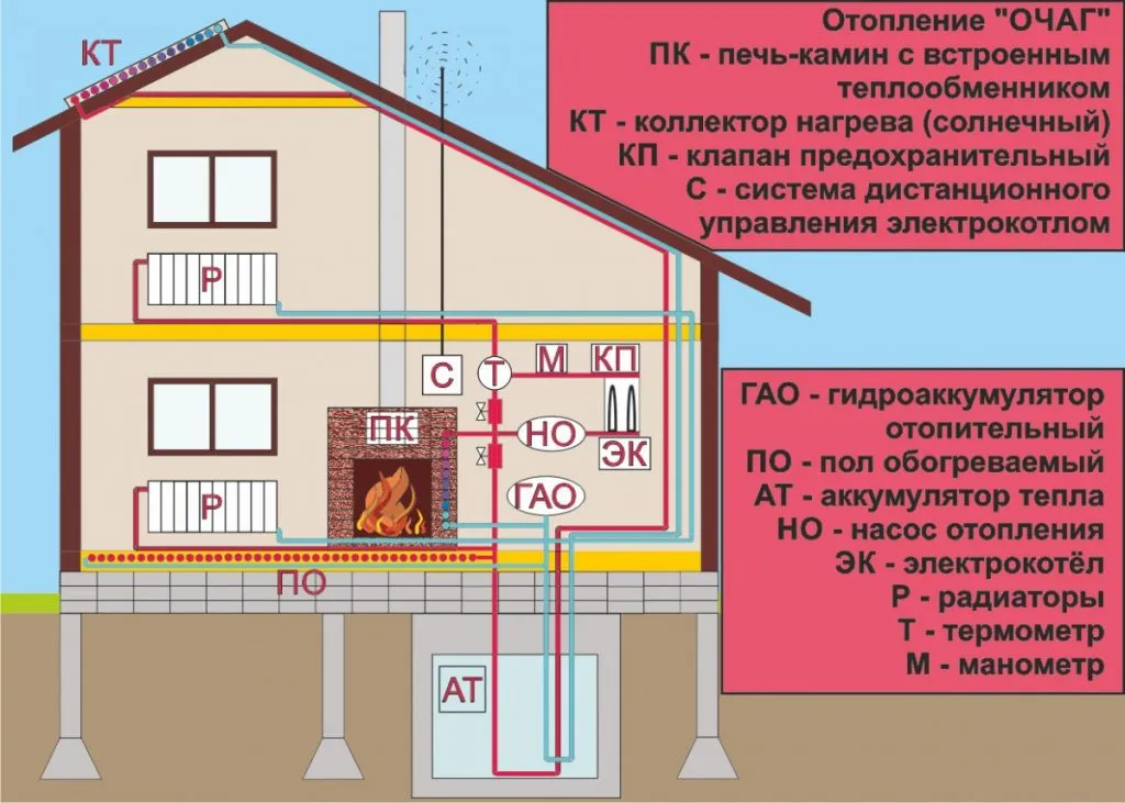 Планировка домов больших размеров под печное отопление + дополнительное отопление