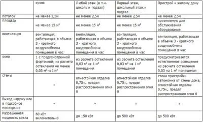 Требования к котельным в общественных зданиях