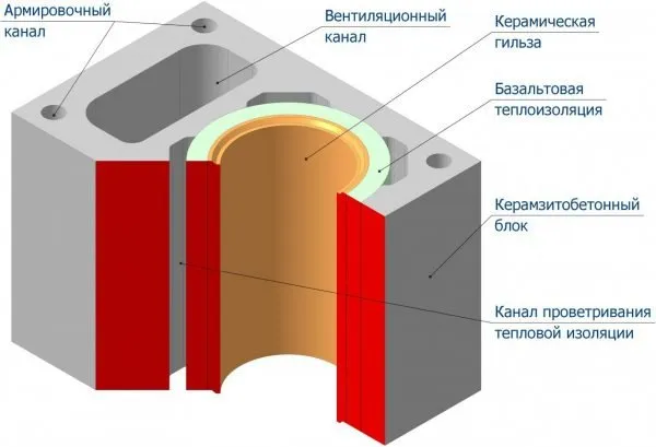 Устройство керамического дымохода