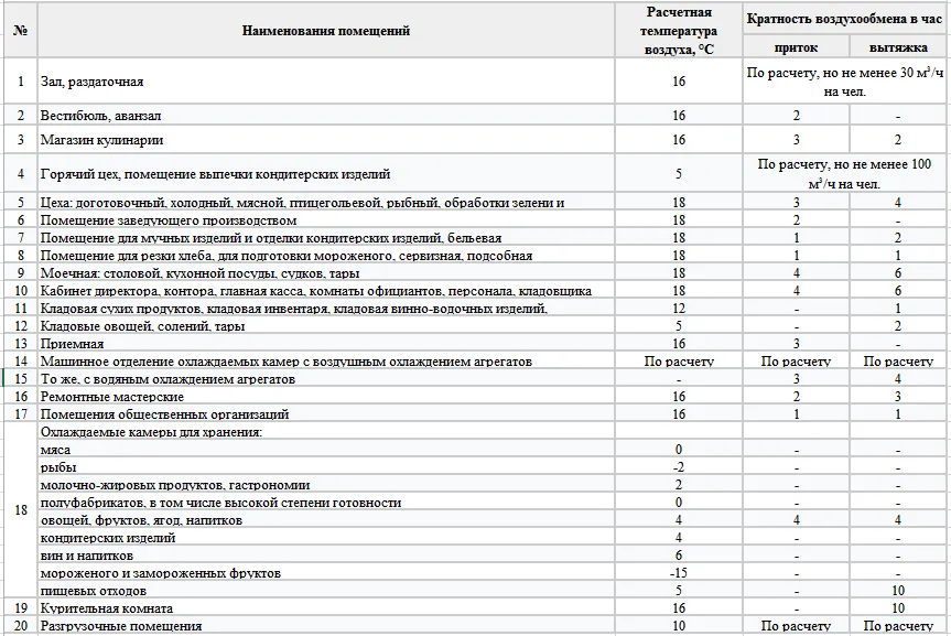 Кратность воздухообмена: расчет и ...