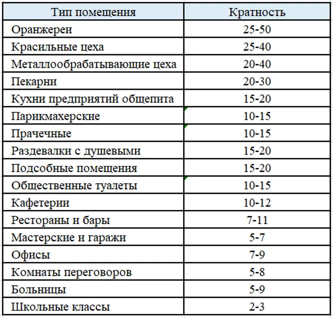 Производственные помещения: кратность ...