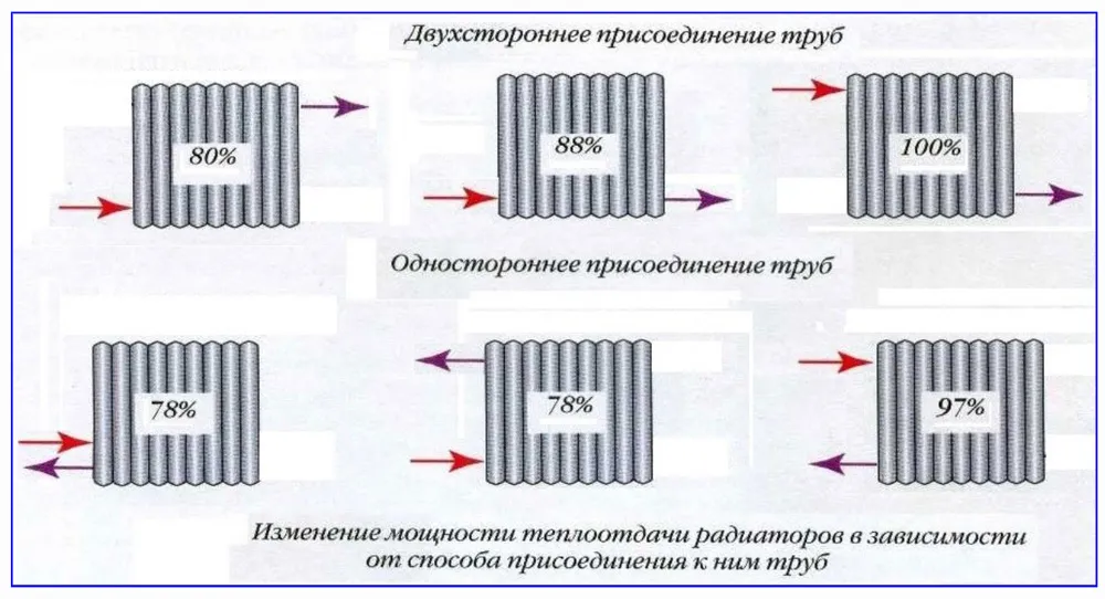 Подключение биметаллических радиаторов отопления — инструкция от "А" до "Я"