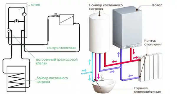 Правила подключения двухконтурного газового котла к газу