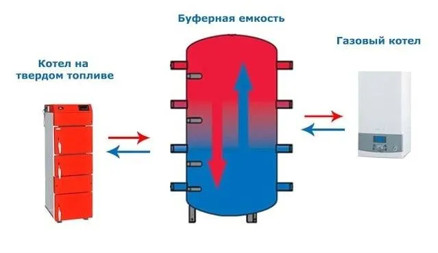 Правила подключения двухконтурного газового котла к газу