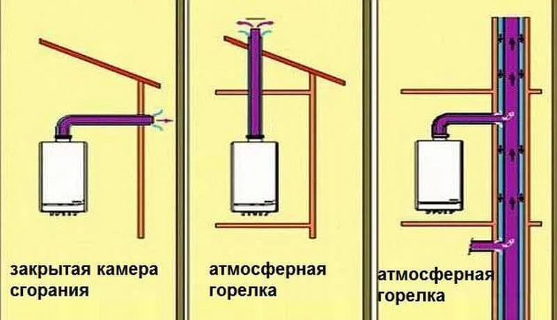 какой принцип работы дымохода у газового котла