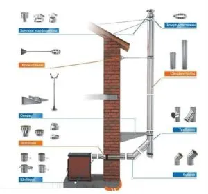 как установить дымоход своими руками