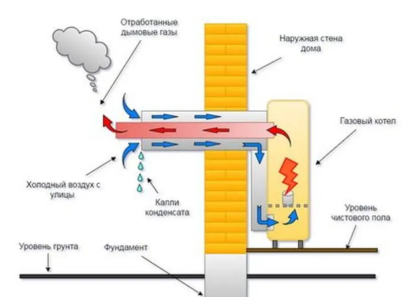 проектирования дымового канала газового котла