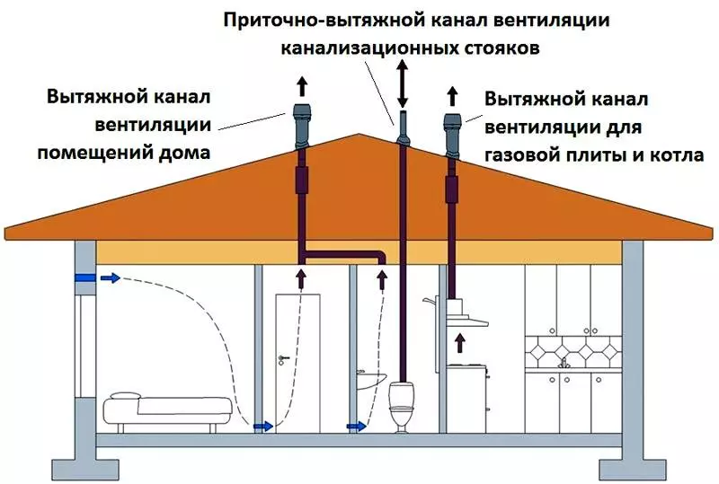 Вытяжные каналы для газового оборудования не совмещают с другими системами аналогичного назначения. Это предотвратит попадание небезопасных продуктов сгорания в жилые помещения