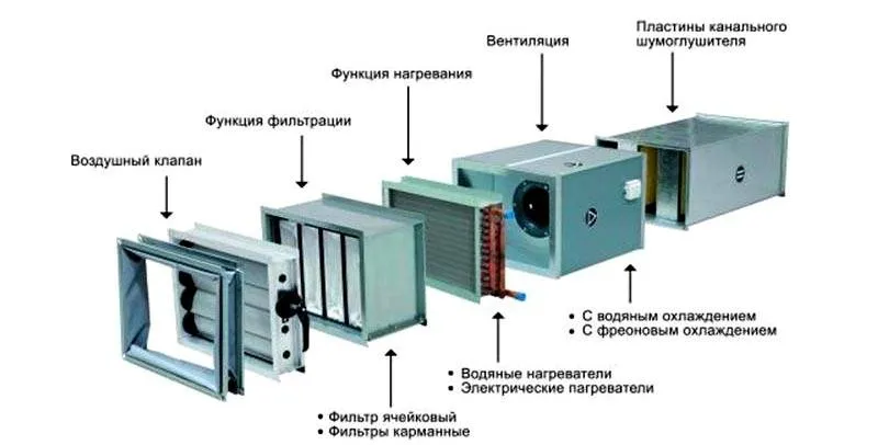 Дополнительную обработку выполняют с применением фильтров, поглотителей шума, ионизационных, ароматизирующих, увлажняющих и других специализированных устройств