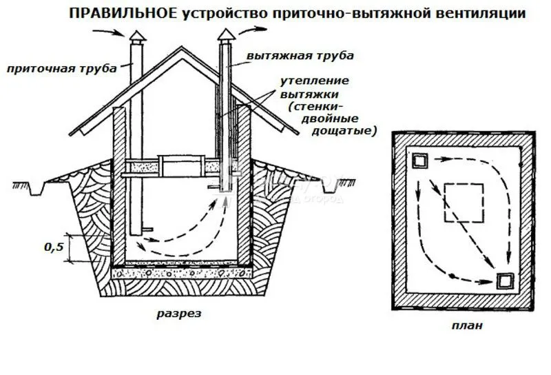 Естественная вентиляция погреба схема