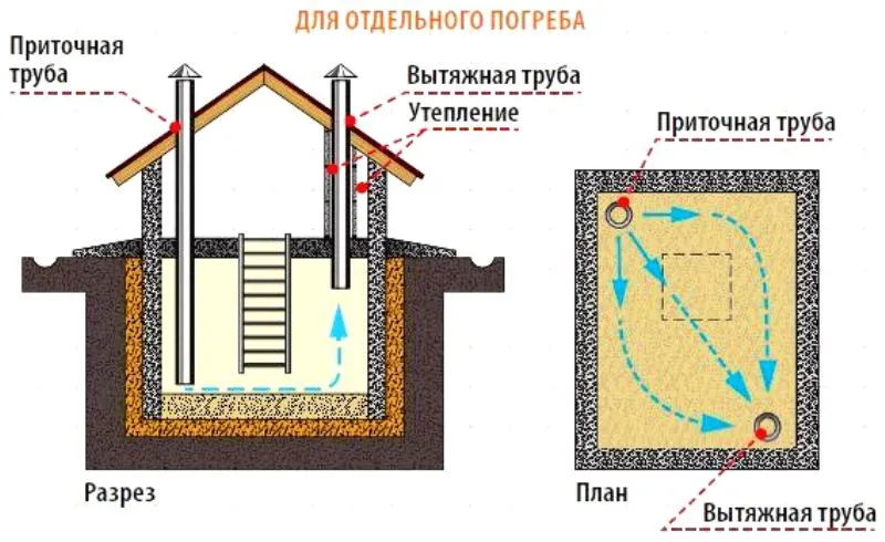 вентиляция подвала