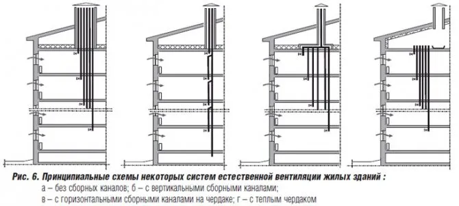 виды вентиляции