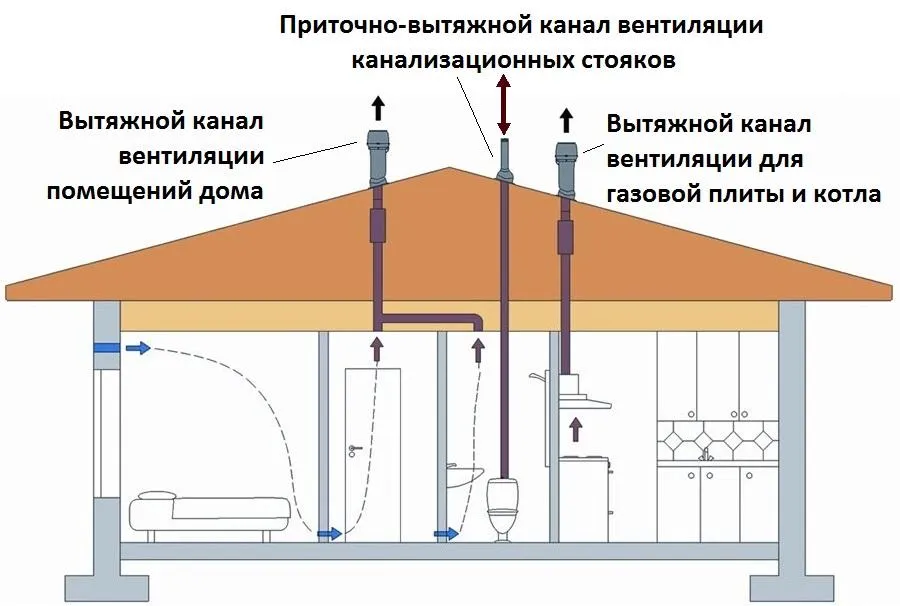 естесвенная вентиляция загородного дома