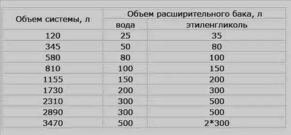 Объем расширительного бачка для разных типов теплоносителя