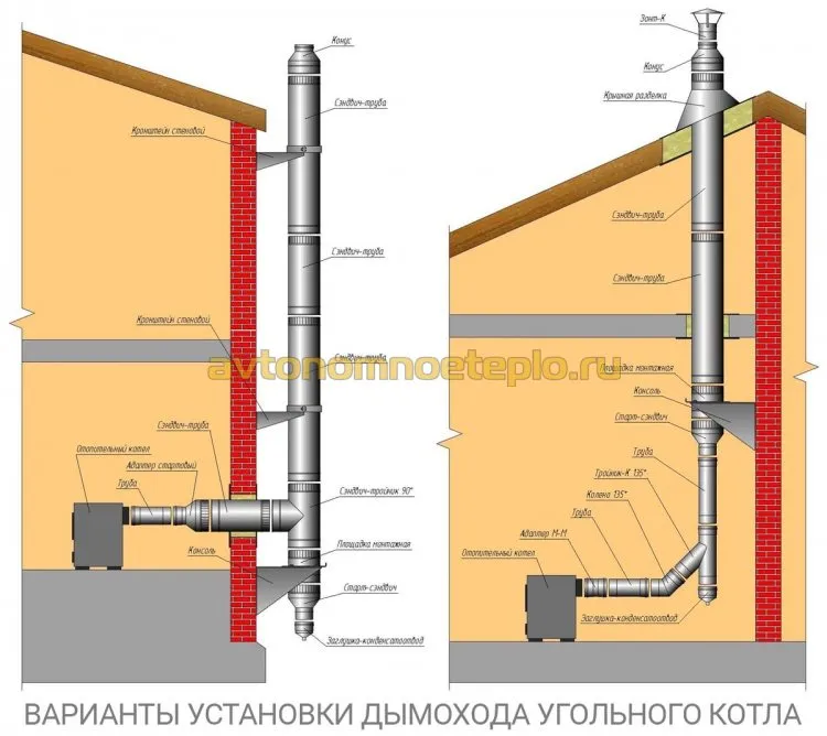 схема дымохода для домашнего угольного котла