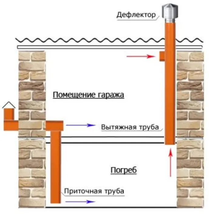 Вентиляция погреба в гараже