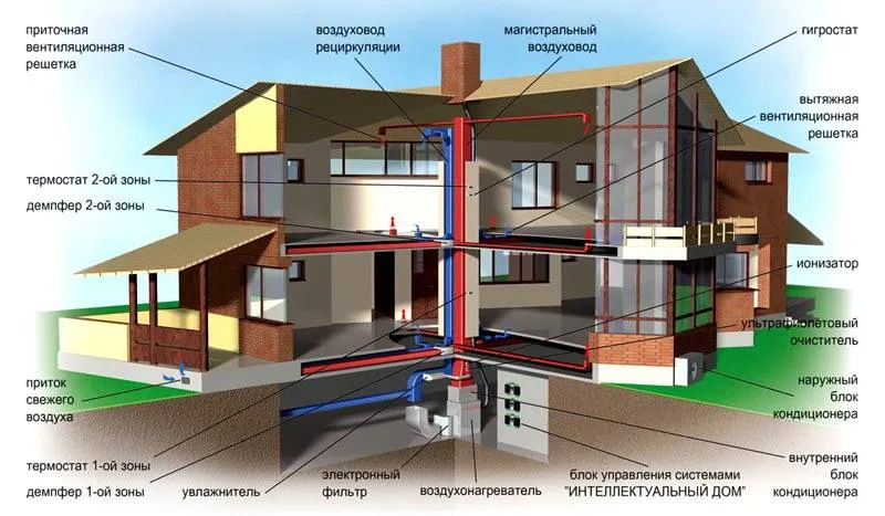 Вентиляция в частном доме своими руками ...