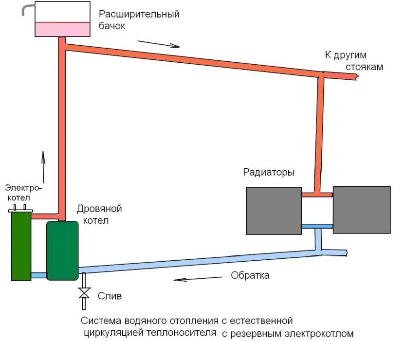 Устройство простейшей системы отопления открытого типа