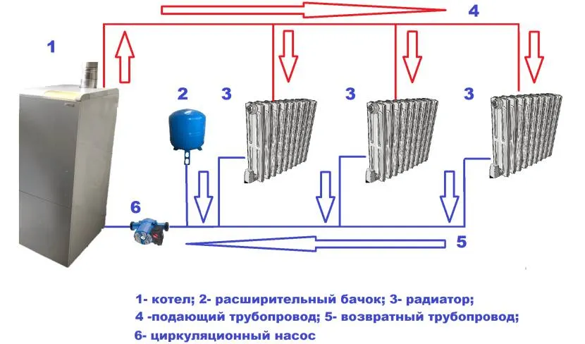 Схематическое изображение принудительной закрытой системы отопления