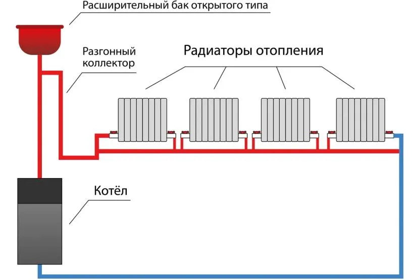 Открытый бак в верхней точке системы компенсирует расширение теплоносителя