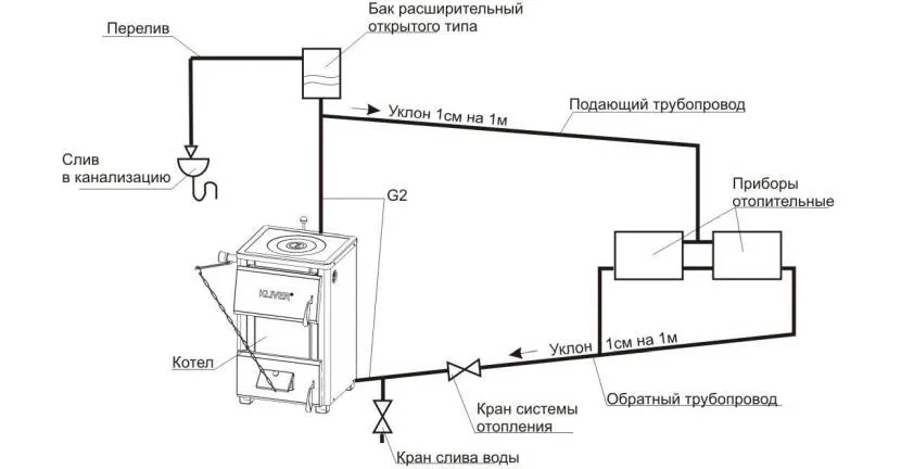 Подпитка открытой системы отопления происходит через расширительный бак